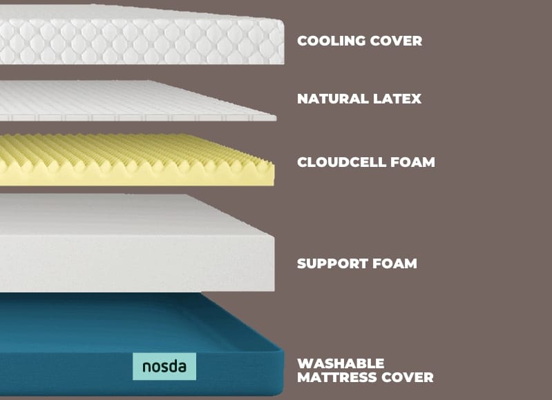 nosda cloud mattress layers